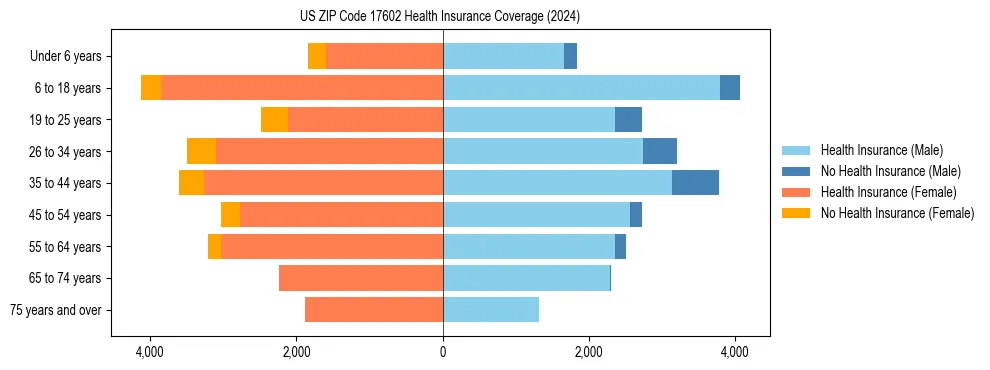 Health insurance pyramid for US ZIP Code 17602