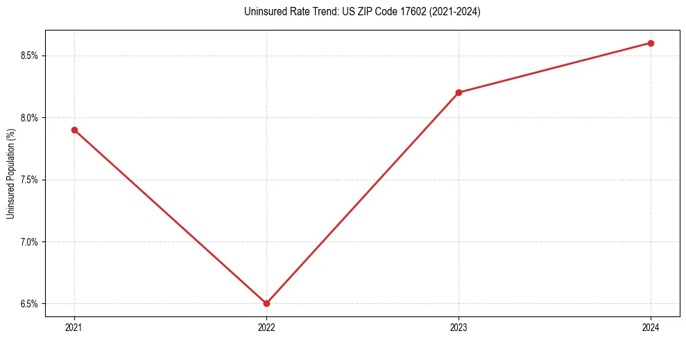 Uninsured trend chart for US ZIP Code 17602