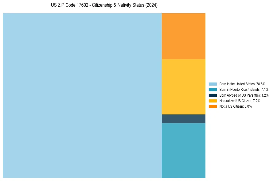 Nativity Treemap for 