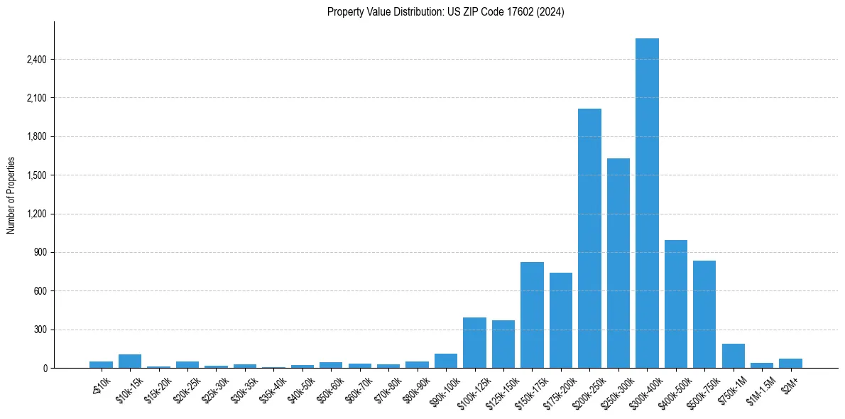 Value Distribution for 