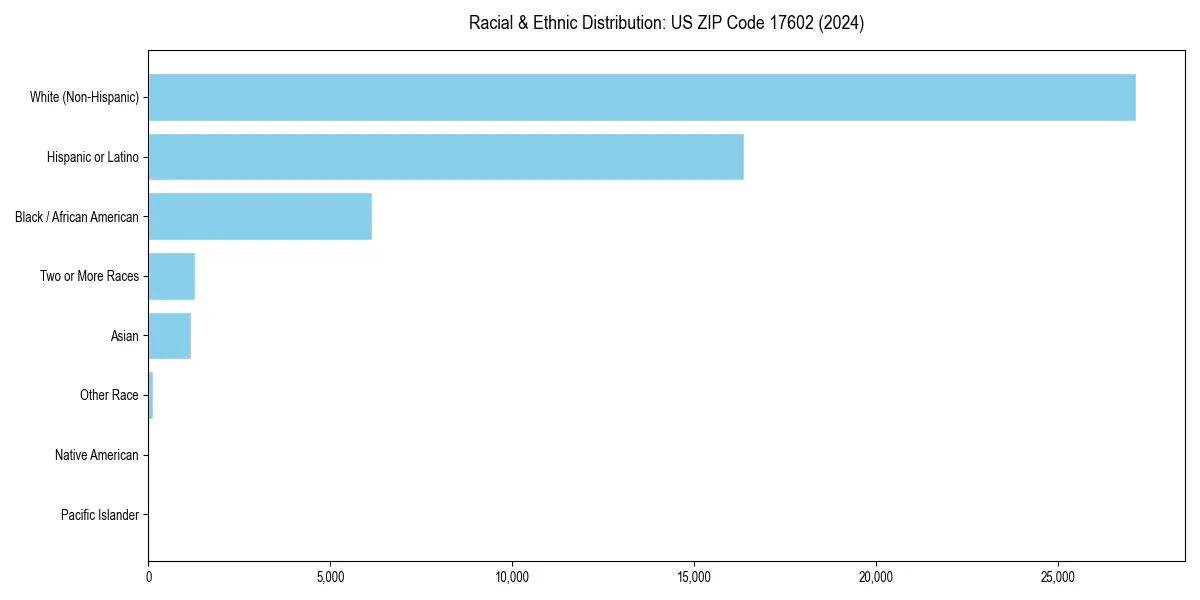 Bar chart showing racial distribution in  for 2024