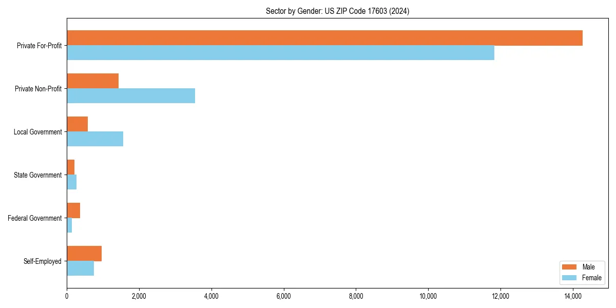 Employment sector breakdown by gender in 