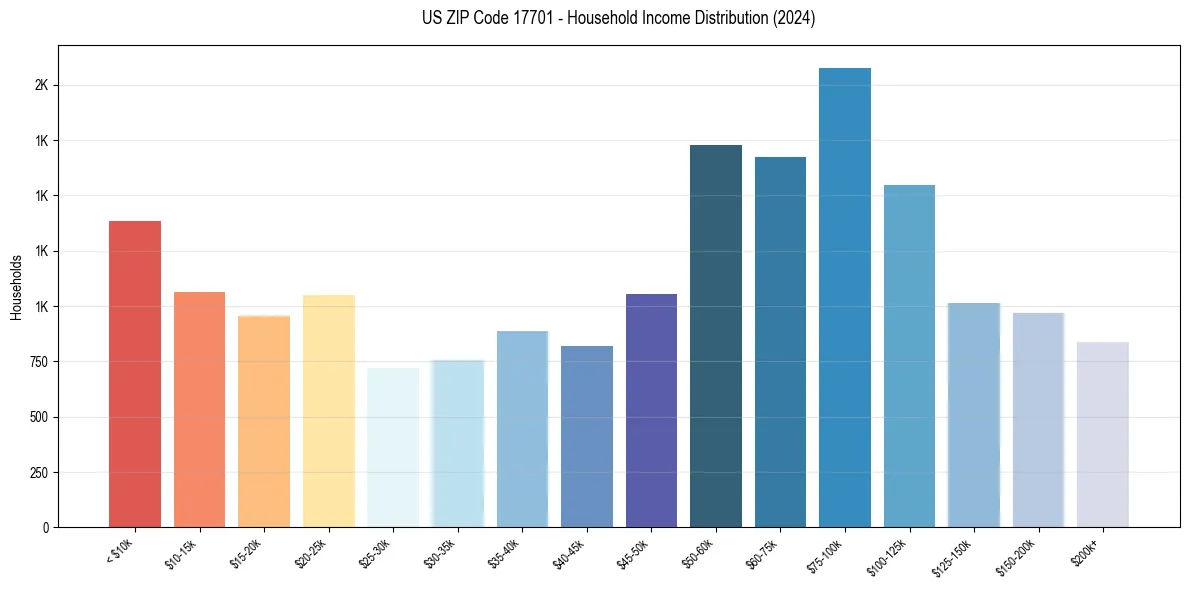 Income Distribution for 