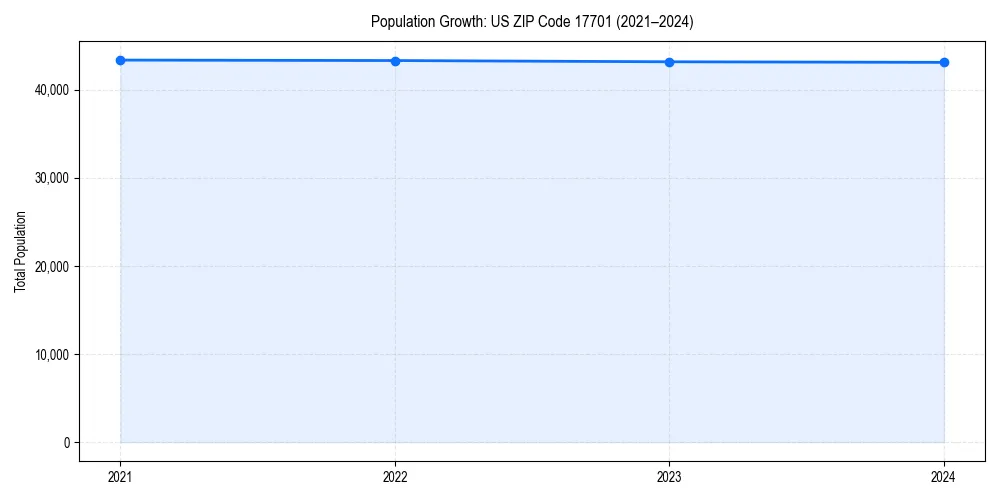 Population trends in 