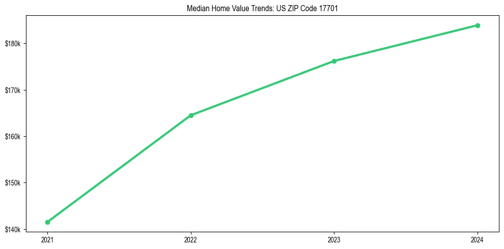 Median property value trends in 