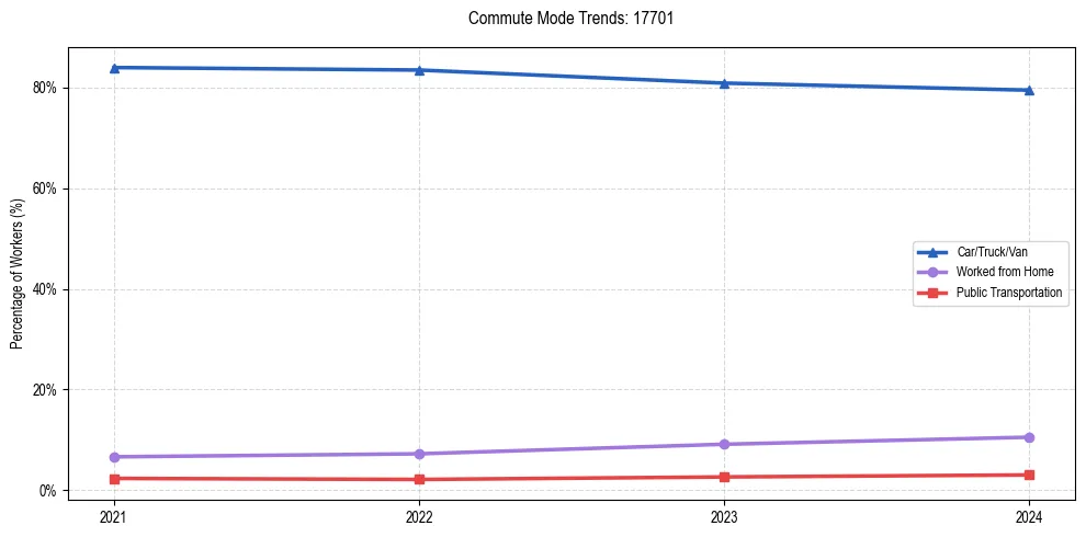 Transportation trends in US ZIP Code 17701