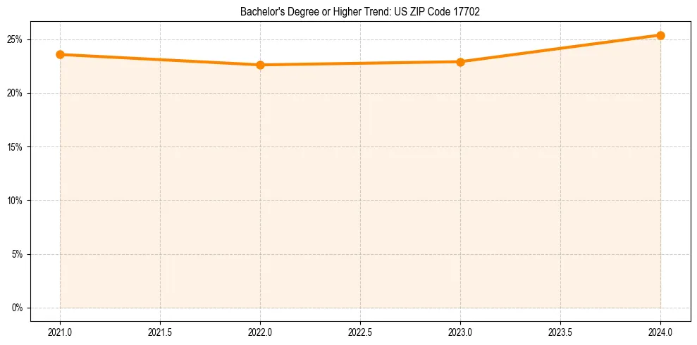 Trend chart showing bachelor degree growth in 