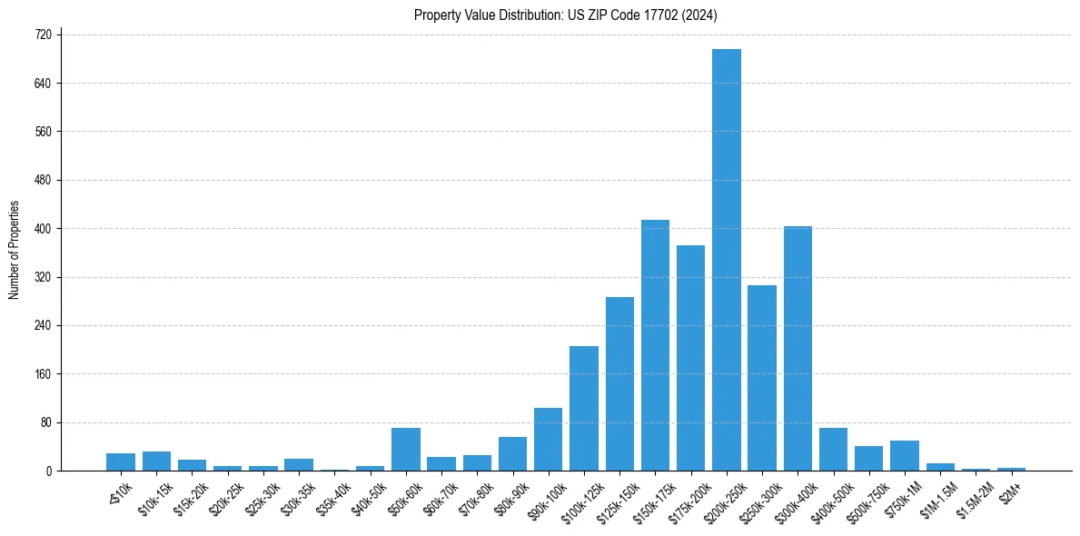 Value Distribution for 