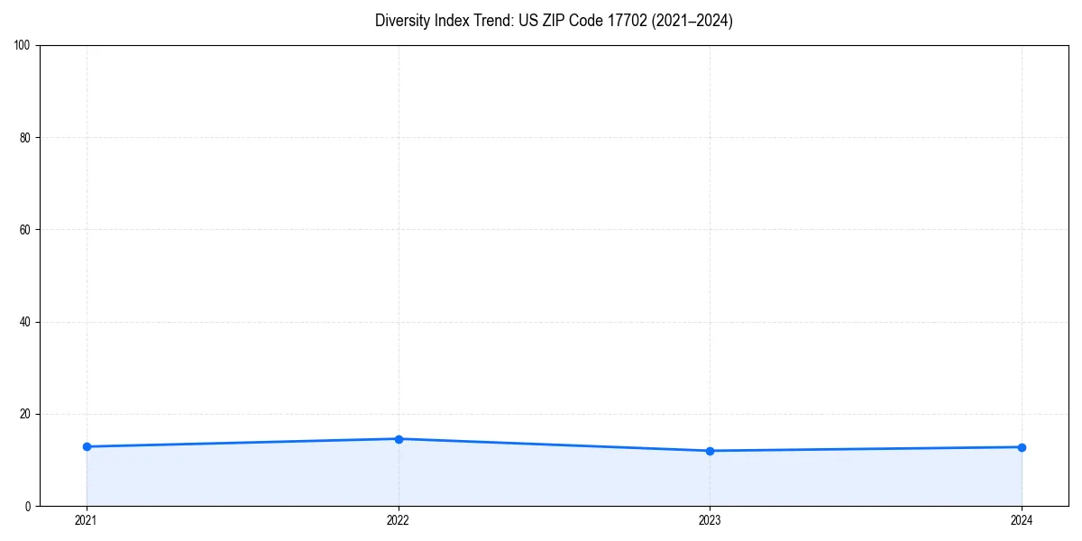 Line chart showing diversity index trends for 