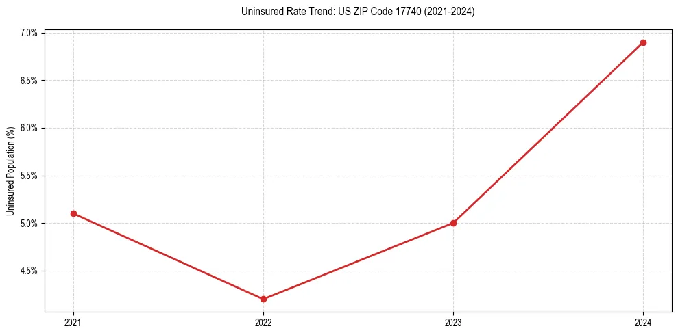 Uninsured trend chart for US ZIP Code 17740