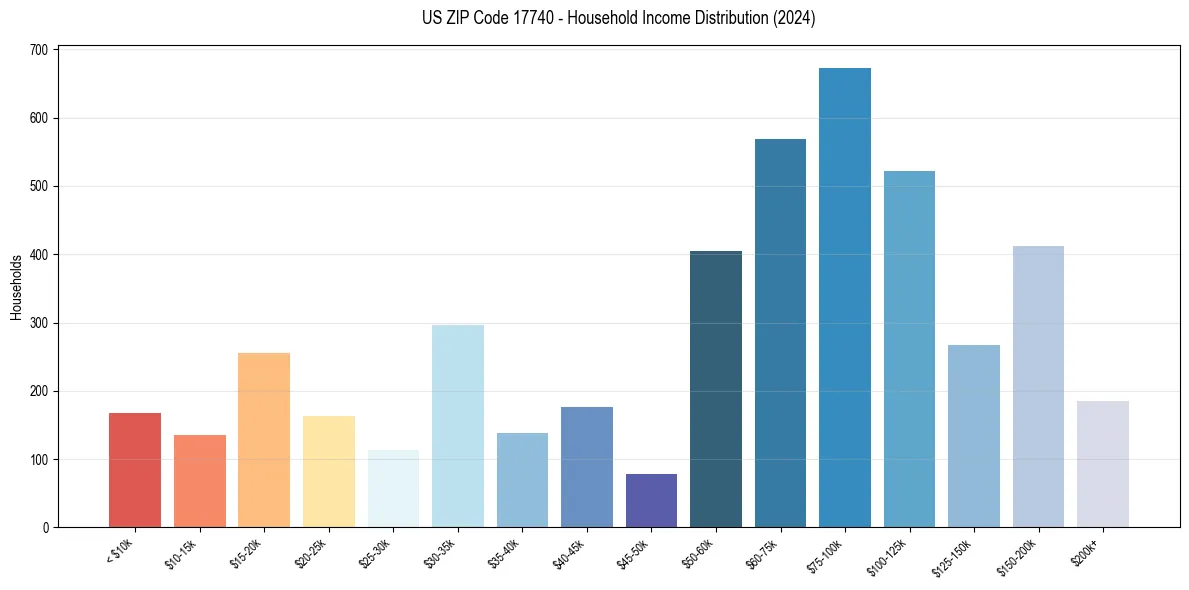 Income Distribution for 