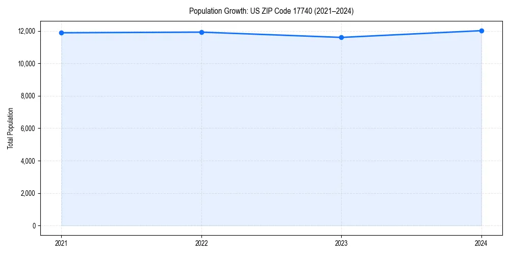 Population trends in 