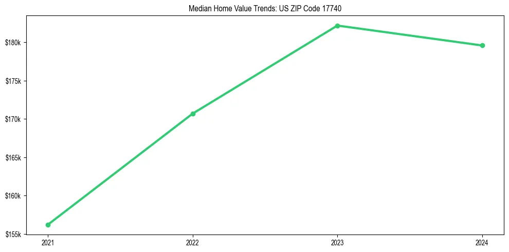 Median property value trends in 