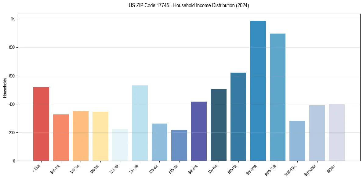 Income Distribution for 