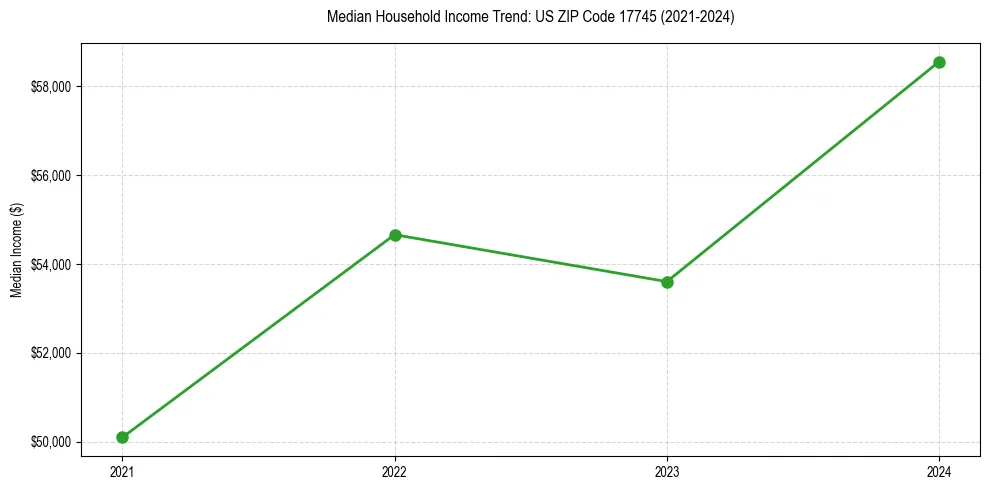 Income trend for 