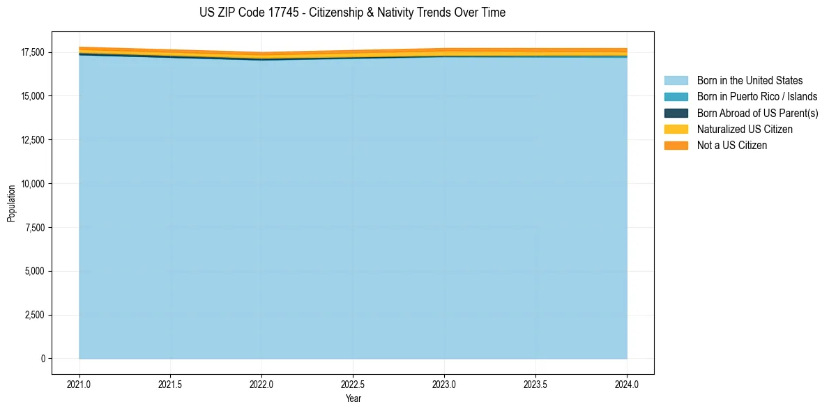 Historical nativity trends for 