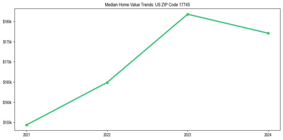 Median property value trends in 