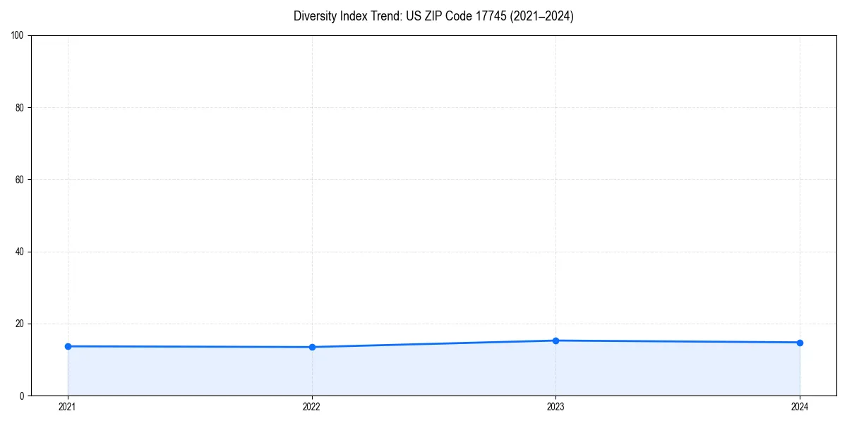 Line chart showing diversity index trends for 