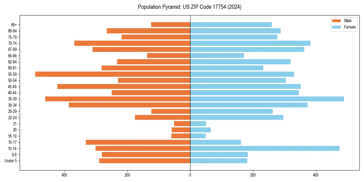 Population pyramid for 