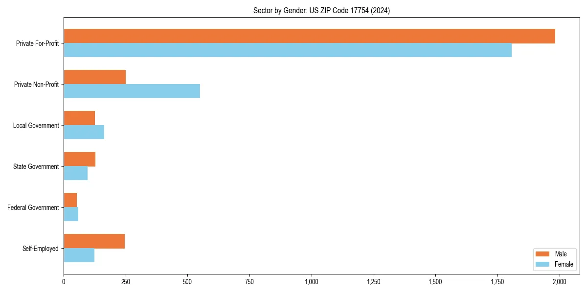 Employment sector breakdown by gender in 