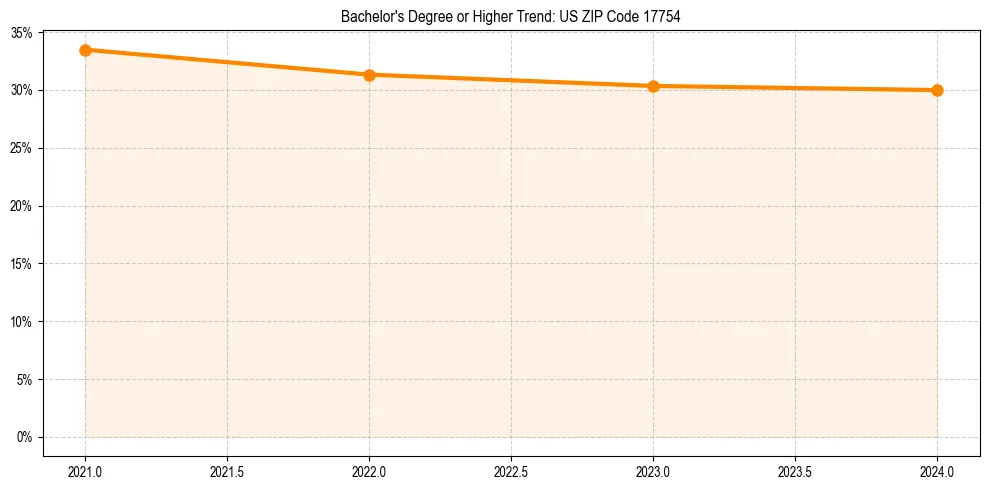 Trend chart showing bachelor degree growth in 