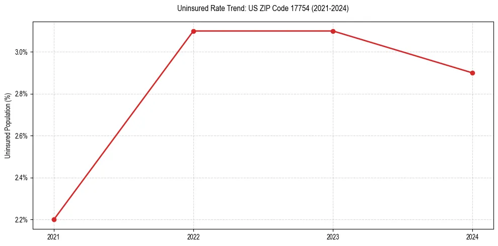 Uninsured trend chart for US ZIP Code 17754