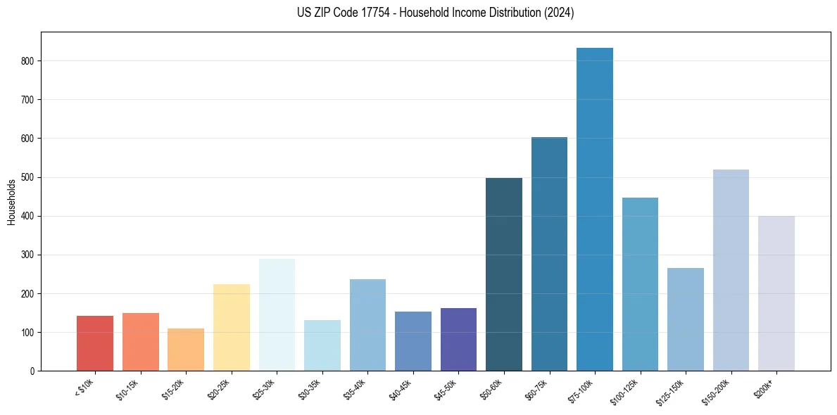 Income Distribution for 