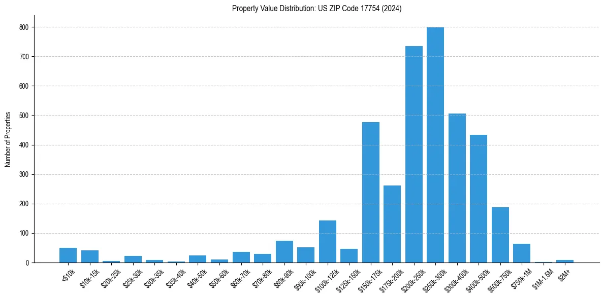 Value Distribution for 