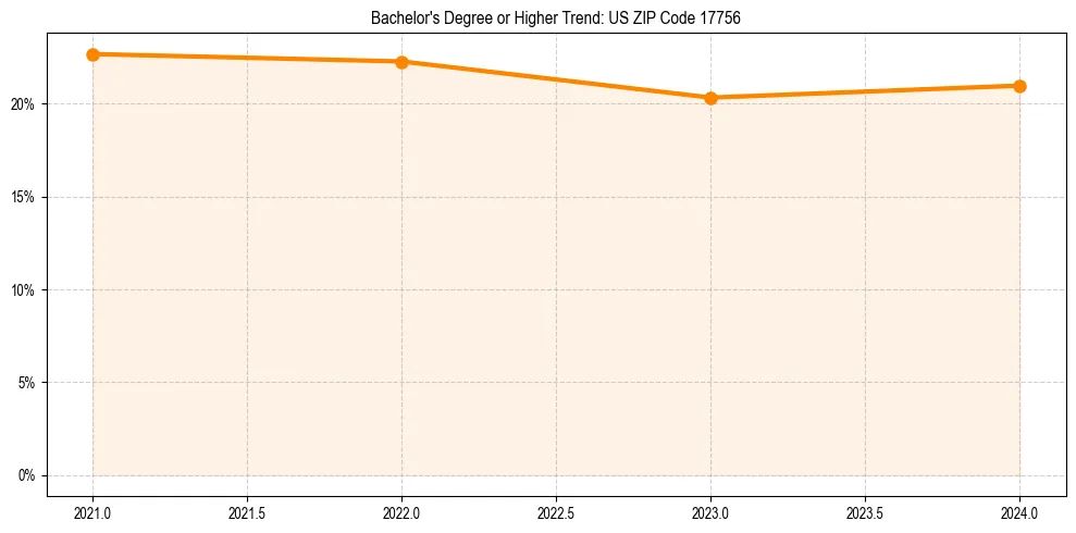 Trend chart showing bachelor degree growth in 