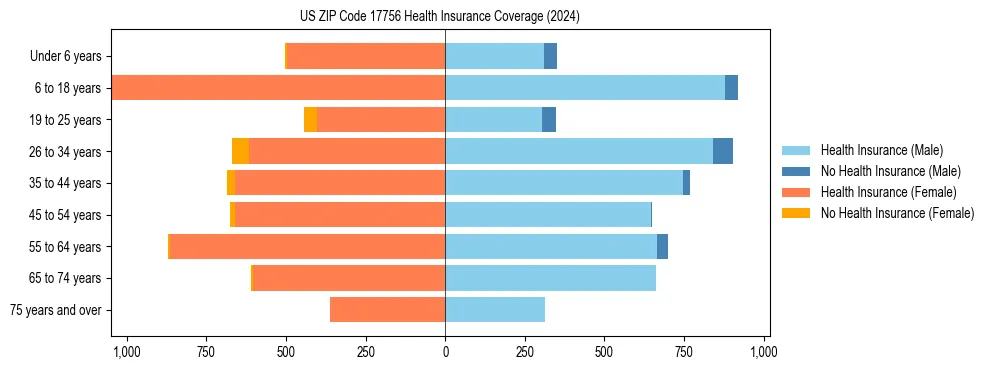 Health insurance pyramid for US ZIP Code 17756
