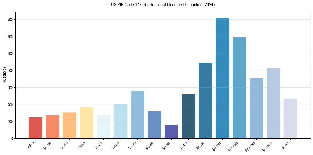 Income Distribution for 