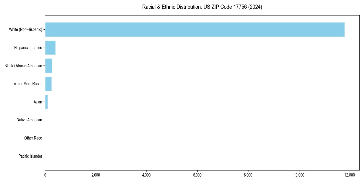Bar chart showing racial distribution in  for 2024