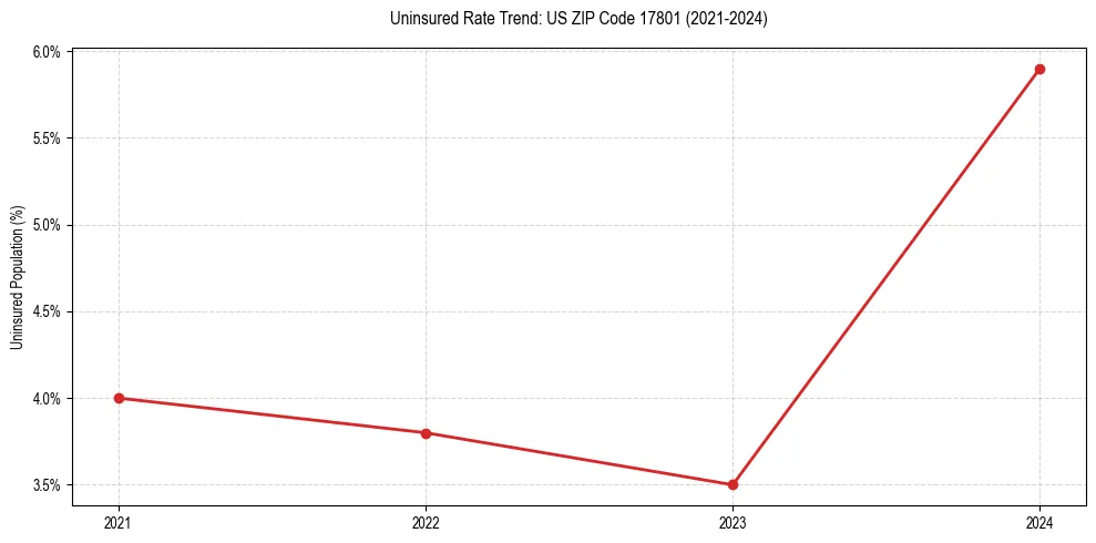 Uninsured trend chart for US ZIP Code 17801