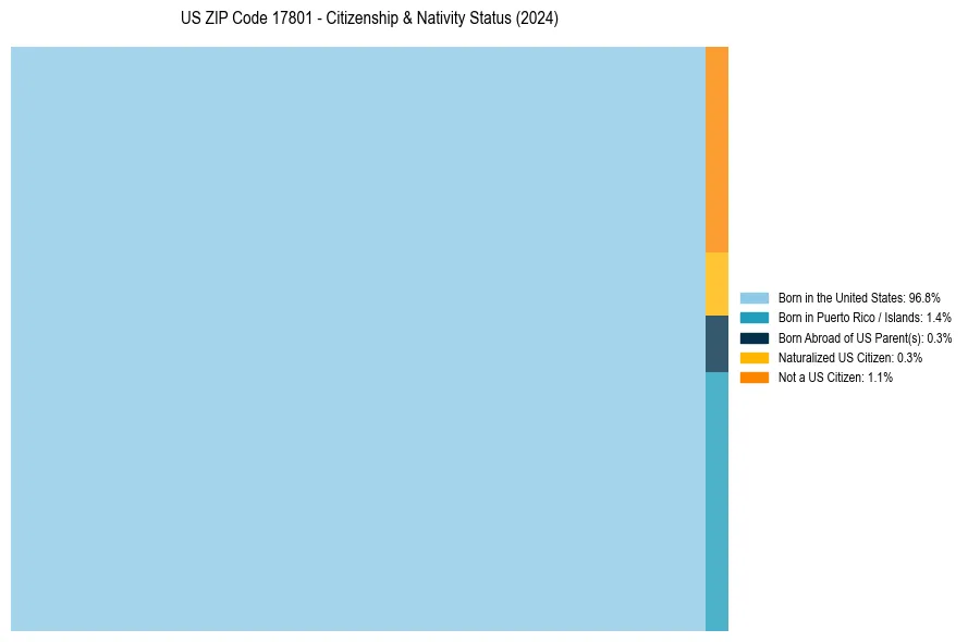 Nativity Treemap for 