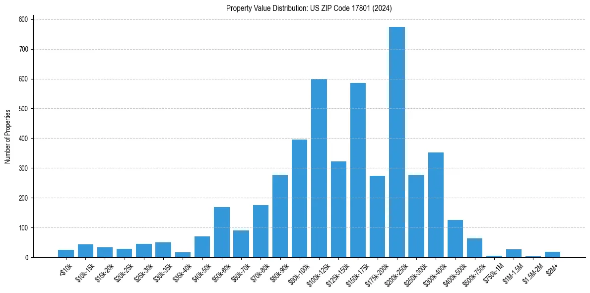 Value Distribution for 