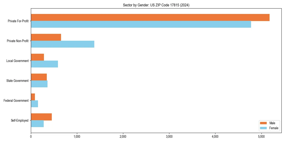 Employment sector breakdown by gender in 