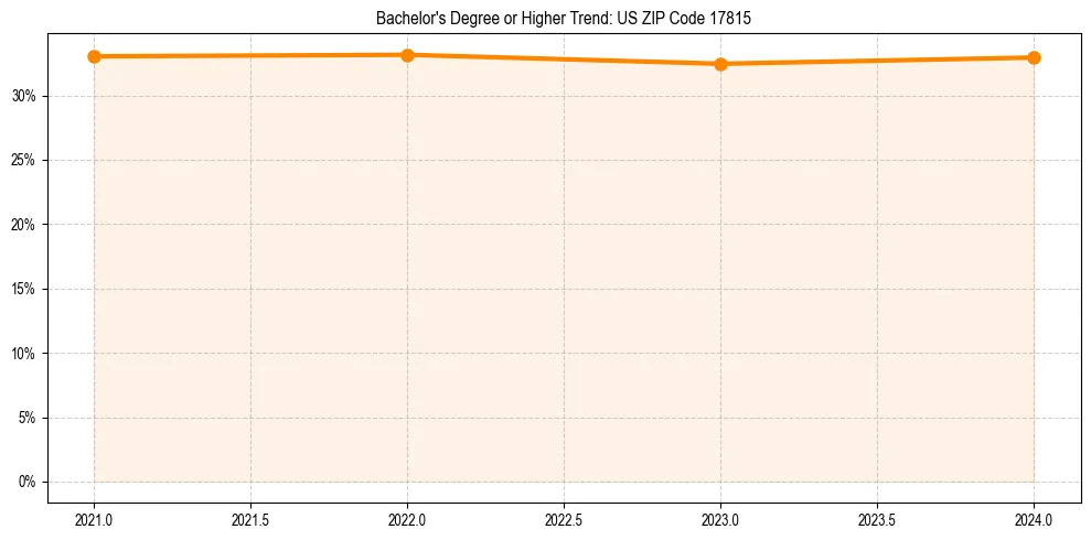 Trend chart showing bachelor degree growth in 
