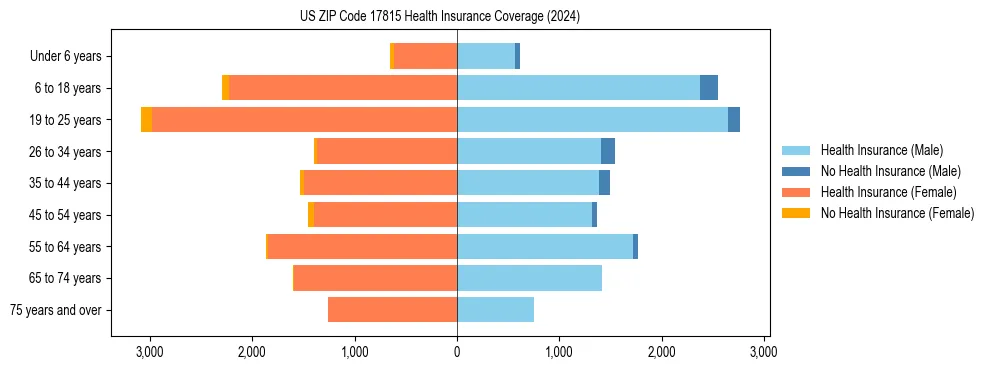 Health insurance pyramid for US ZIP Code 17815