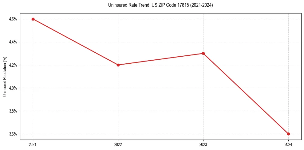 Uninsured trend chart for US ZIP Code 17815