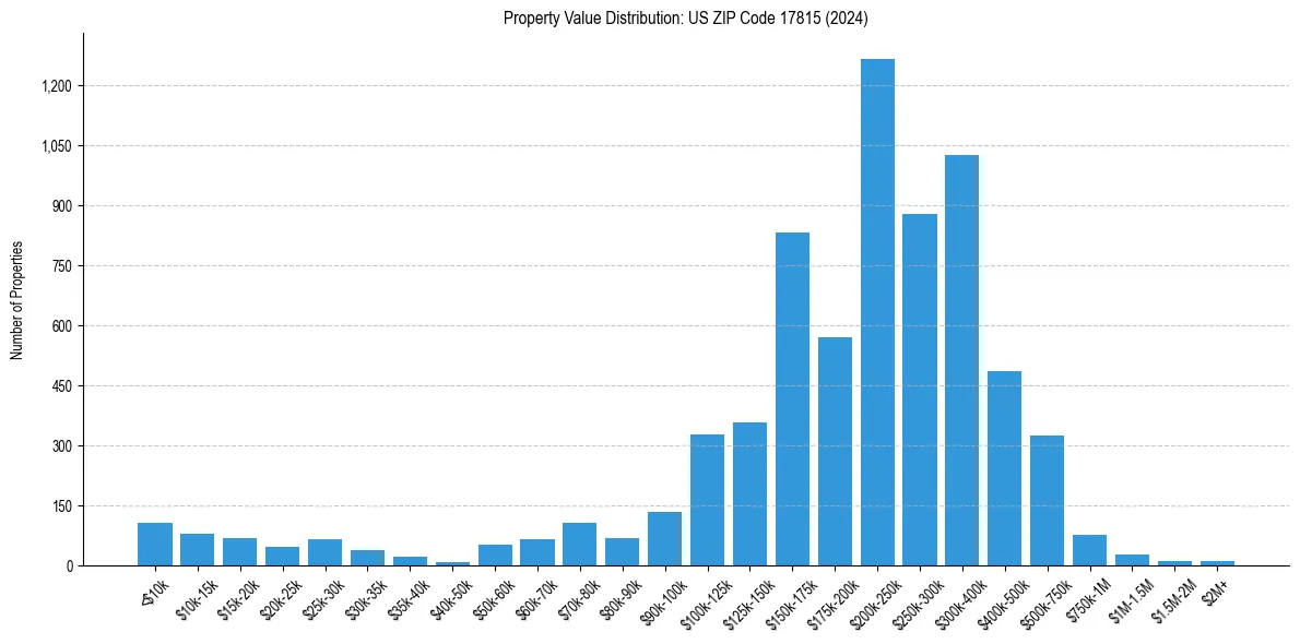 Value Distribution for 