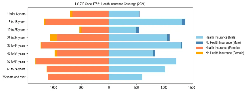 Health insurance pyramid for US ZIP Code 17821