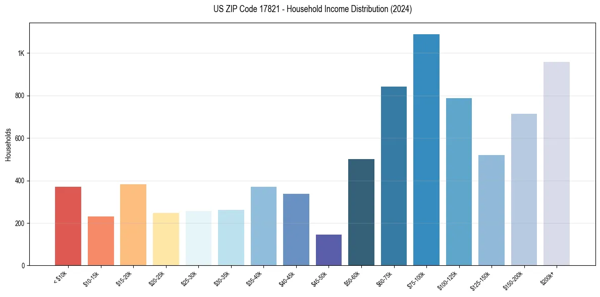 Income Distribution for 