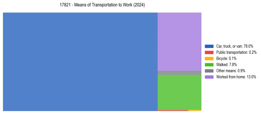 Commute modes in US ZIP Code 17821