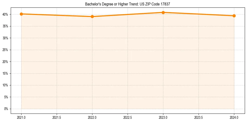 Trend chart showing bachelor degree growth in 