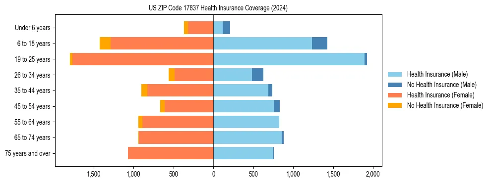 Health insurance pyramid for US ZIP Code 17837