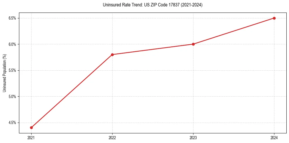 Uninsured trend chart for US ZIP Code 17837