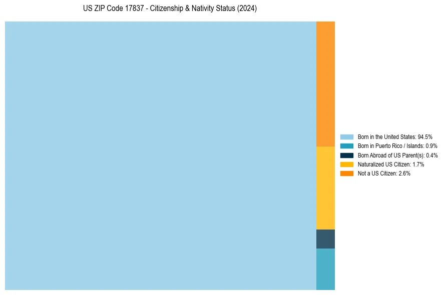 Nativity Treemap for 