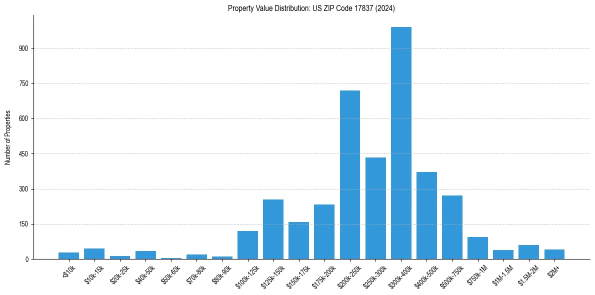 Value Distribution for 