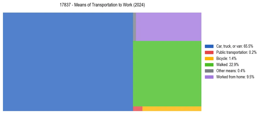 Commute modes in US ZIP Code 17837