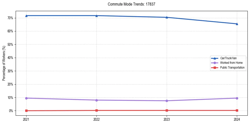 Transportation trends in US ZIP Code 17837
